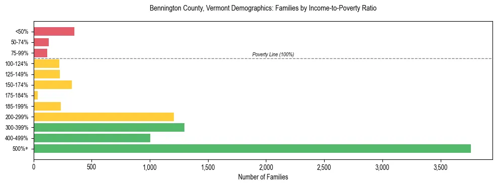 Horizontal bar chart showing family distribution by income-to-poverty ratio in Bennington County, Vermont, based on 2023 ACS data.