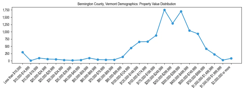 Line chart showing the distribution of property values for owner-occupied housing units in Bennington County, Vermont.