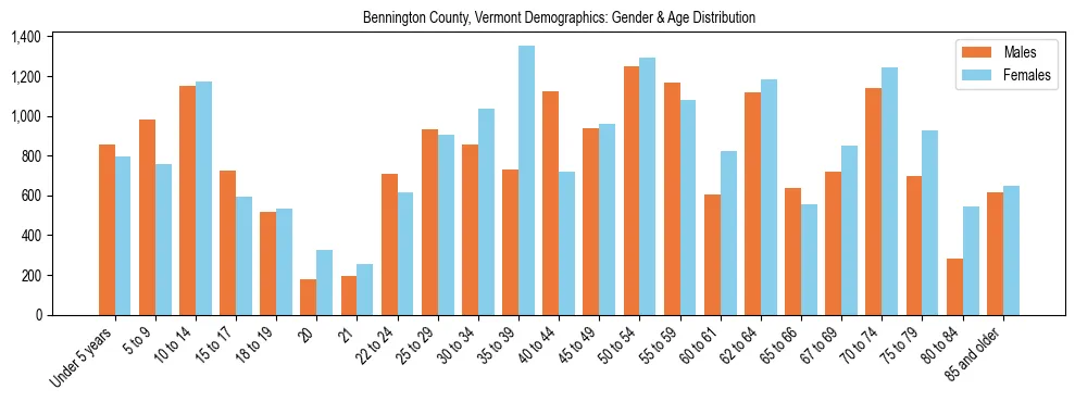 Bar chart showing the population distribution of Bennington County, Vermont by age group and gender, based on 2023 ACS data.