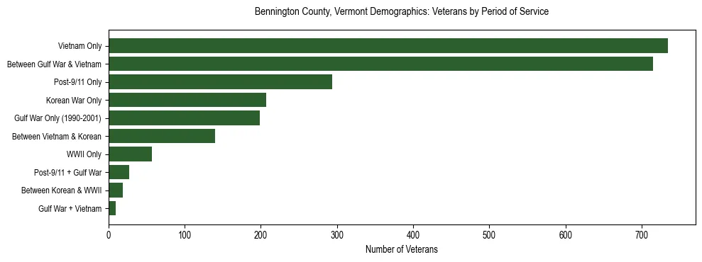 Horizontal bar chart showing veteran distribution by period of military service in Bennington County, Vermont, based on 2023 ACS data.