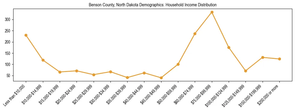 Horizontal bar chart showing household income distribution in Benson County, North Dakota.