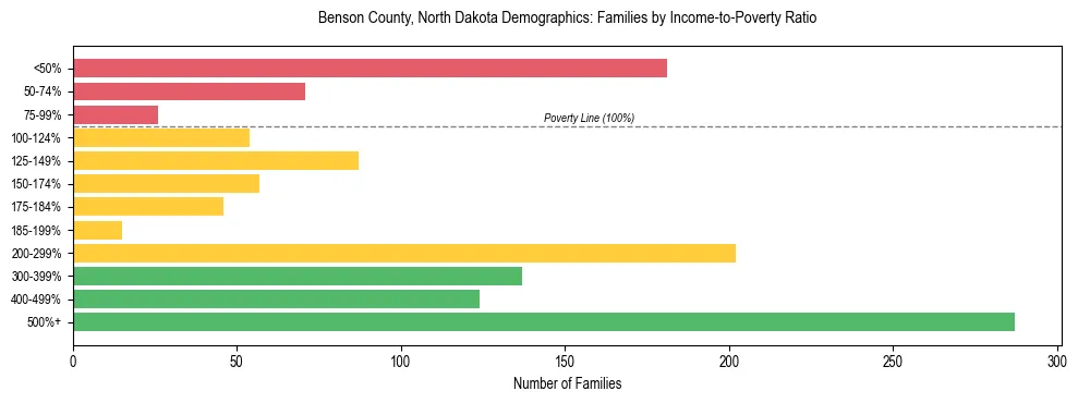 Horizontal bar chart showing family distribution by income-to-poverty ratio in Benson County, North Dakota, based on 2023 ACS data.