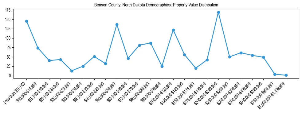 Line chart showing the distribution of property values for owner-occupied housing units in Benson County, North Dakota.