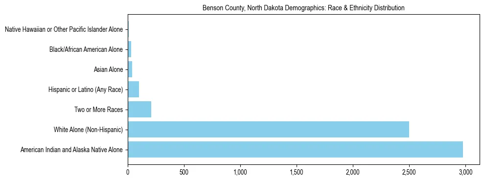 Race and Ethnicity Distribution Chart for Benson County, North Dakota