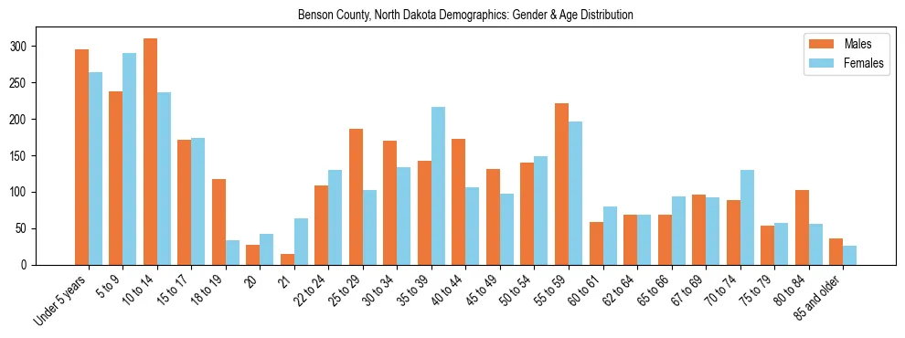 Bar chart showing the population distribution of Benson County, North Dakota by age group and gender, based on 2023 ACS data.