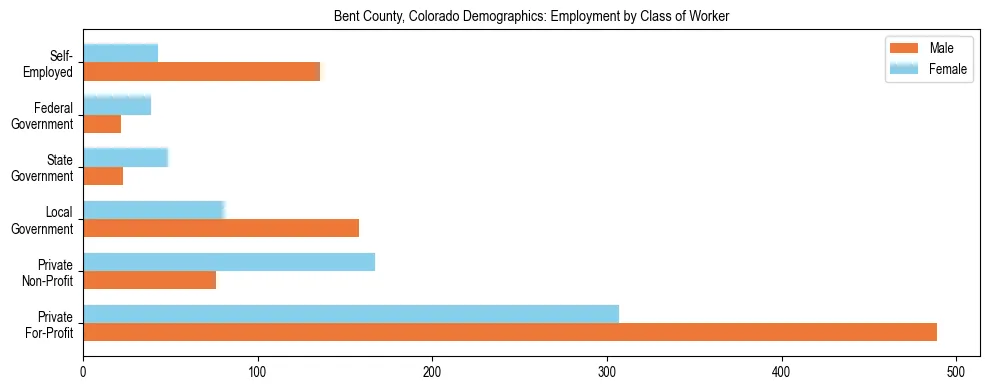 Horizontal bar chart showing employment distribution by class of worker and gender in Bent County, Colorado, based on 2023 ACS data.