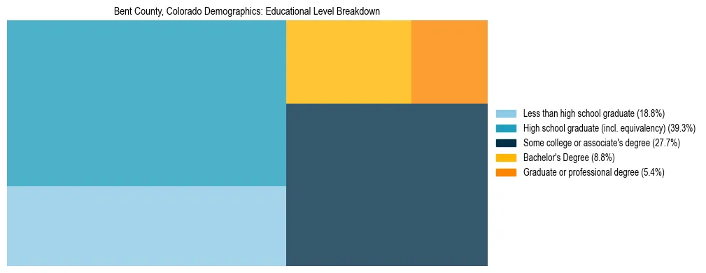Treemap chart illustrating the educational attainment breakdown for population 25 years and over in Bent County, Colorado.