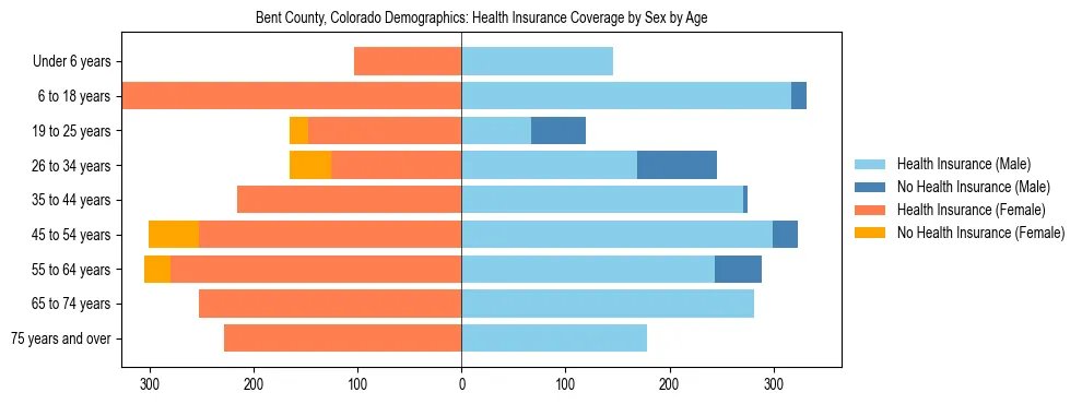 Pyramid chart showing health insurance coverage by age and sex in Bent County, Colorado.