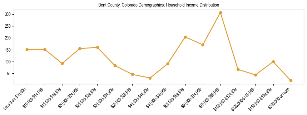 Horizontal bar chart showing household income distribution in Bent County, Colorado.