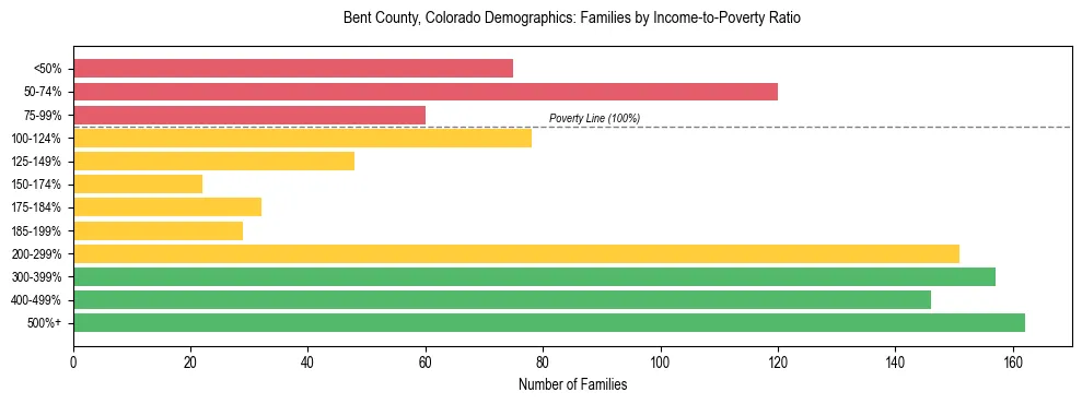 Horizontal bar chart showing family distribution by income-to-poverty ratio in Bent County, Colorado, based on 2023 ACS data.