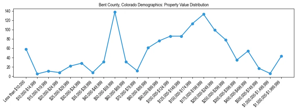 Line chart showing the distribution of property values for owner-occupied housing units in Bent County, Colorado.