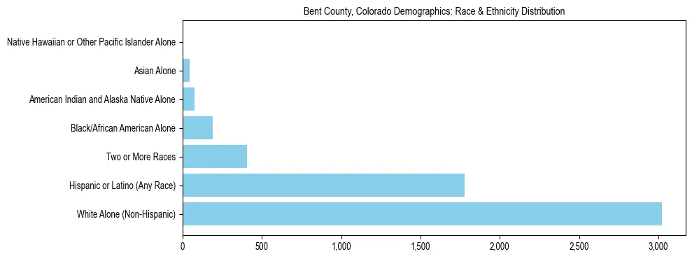 Race and Ethnicity Distribution Chart for Bent County, Colorado