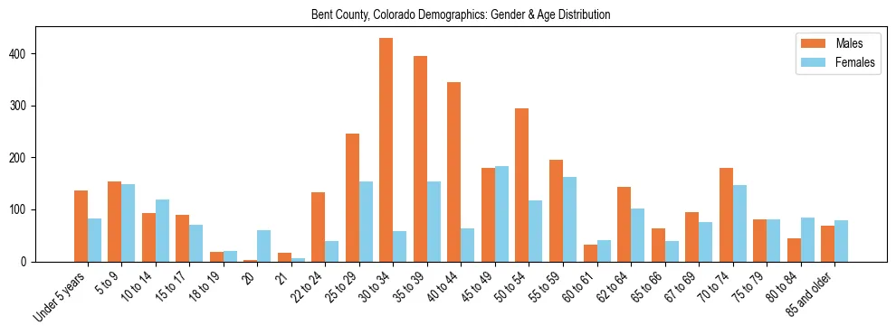 Bar chart showing the population distribution of Bent County, Colorado by age group and gender, based on 2023 ACS data.