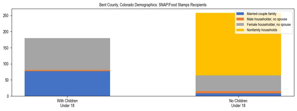 Stacked bar chart showing SNAP/Food Stamps recipient household composition by presence of children under 18 in Bent County, Colorado, based on 2023 ACS data.