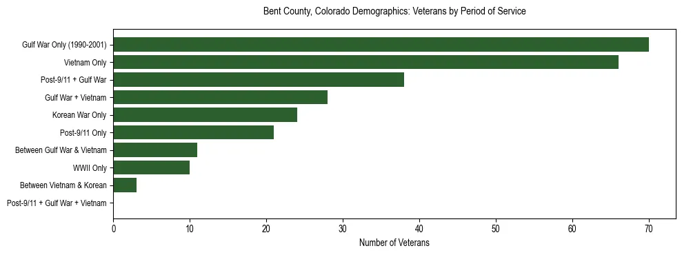 Horizontal bar chart showing veteran distribution by period of military service in Bent County, Colorado, based on 2023 ACS data.