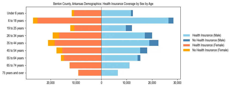 Pyramid chart showing health insurance coverage by age and sex in Benton County, Arkansas.