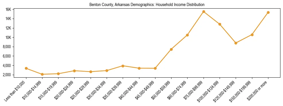 Horizontal bar chart showing household income distribution in Benton County, Arkansas.