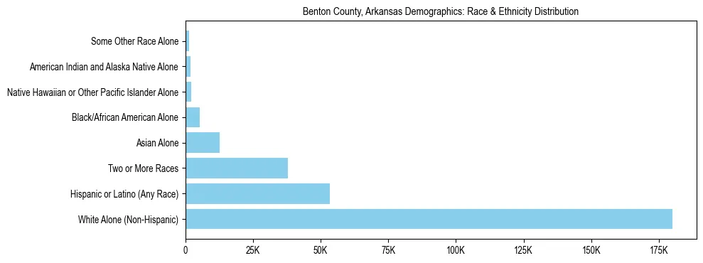 Race and Ethnicity Distribution Chart for Benton County, Arkansas