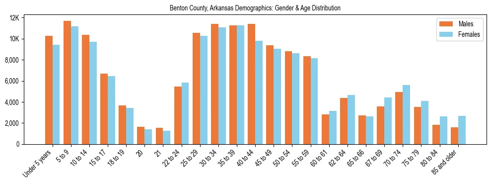 Bar chart showing the population distribution of Benton County, Arkansas by age group and gender, based on 2023 ACS data.