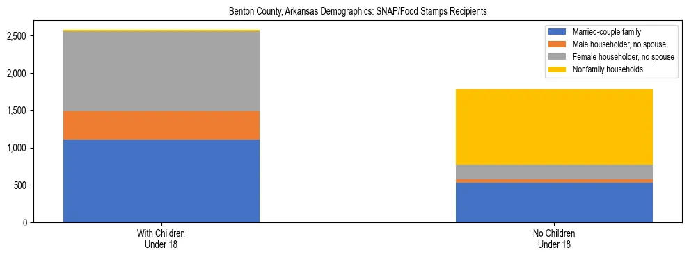 Stacked bar chart showing SNAP/Food Stamps recipient household composition by presence of children under 18 in Benton County, Arkansas, based on 2023 ACS data.