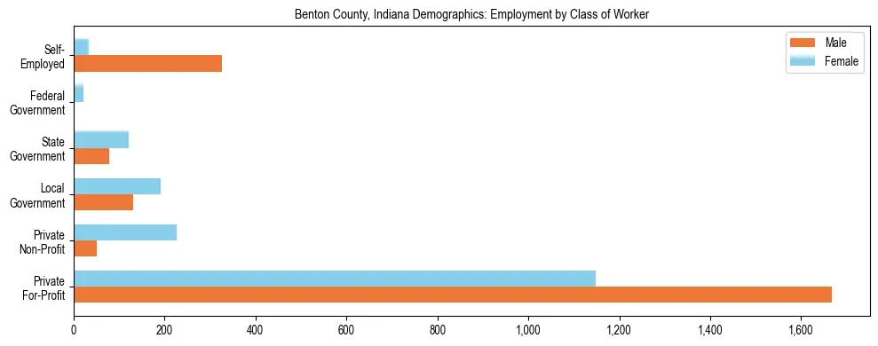 Horizontal bar chart showing employment distribution by class of worker and gender in Benton County, Indiana, based on 2023 ACS data.