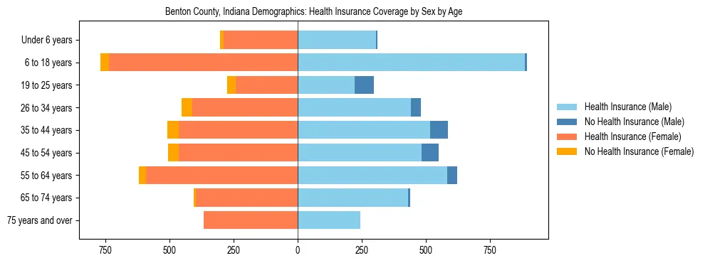 Pyramid chart showing health insurance coverage by age and sex in Benton County, Indiana.