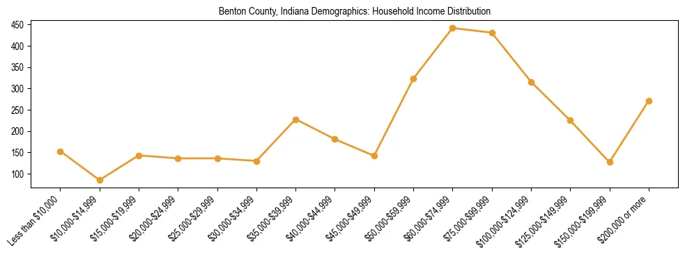 Horizontal bar chart showing household income distribution in Benton County, Indiana.