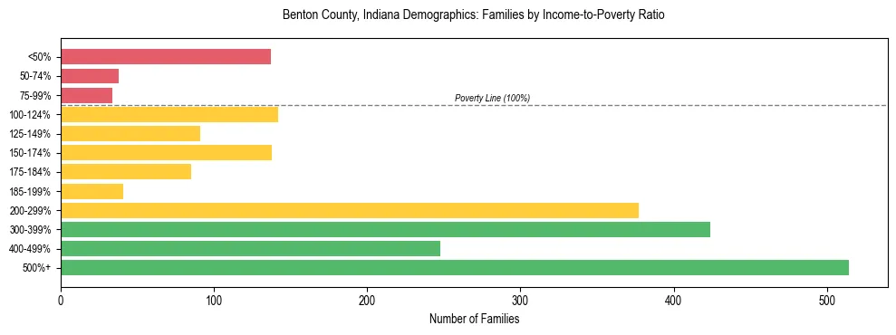 Horizontal bar chart showing family distribution by income-to-poverty ratio in Benton County, Indiana, based on 2023 ACS data.