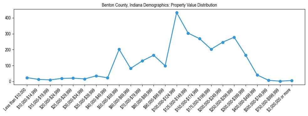 Line chart showing the distribution of property values for owner-occupied housing units in Benton County, Indiana.