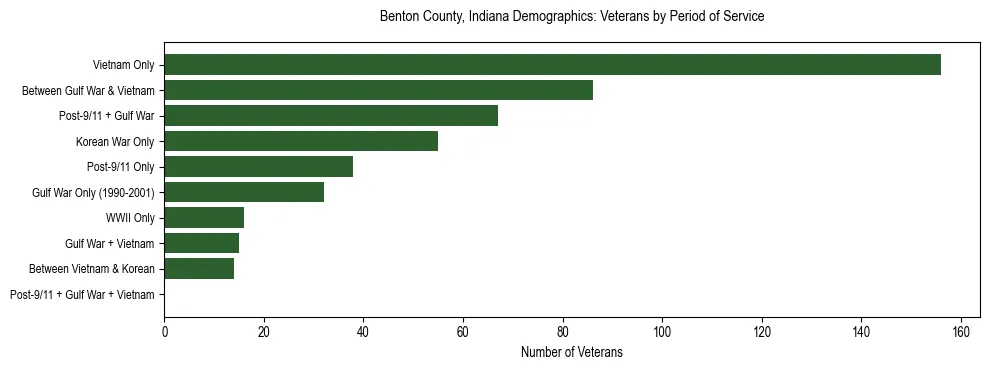 Horizontal bar chart showing veteran distribution by period of military service in Benton County, Indiana, based on 2023 ACS data.