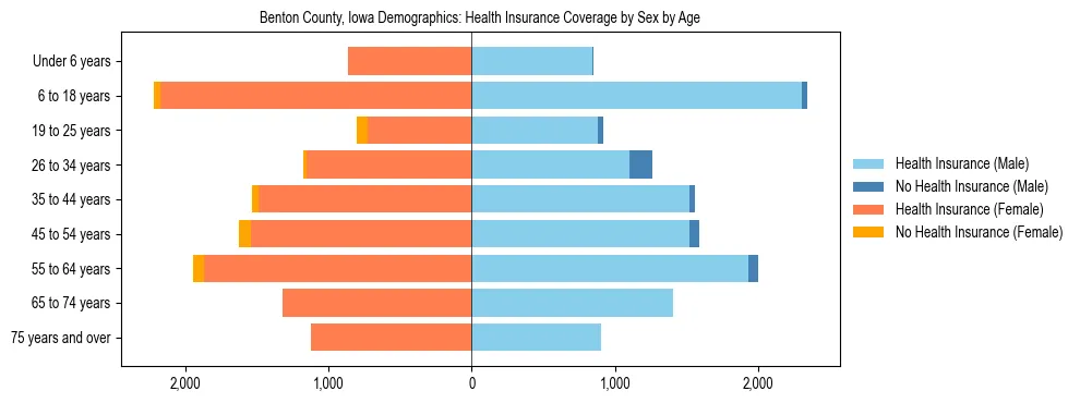 Pyramid chart showing health insurance coverage by age and sex in Benton County, Iowa.