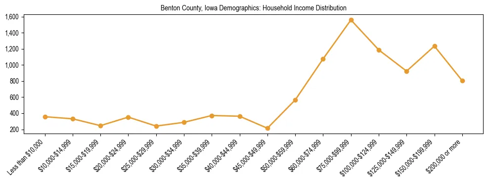 Horizontal bar chart showing household income distribution in Benton County, Iowa.