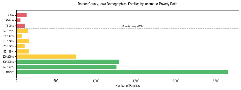 Horizontal bar chart showing family distribution by income-to-poverty ratio in Benton County, Iowa, based on 2023 ACS data.