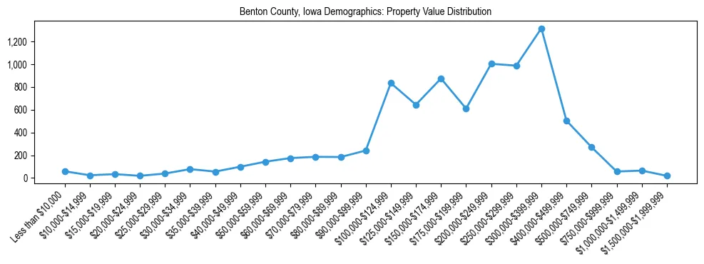 Line chart showing the distribution of property values for owner-occupied housing units in Benton County, Iowa.