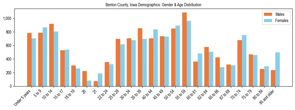 Bar chart showing the population distribution of Benton County, Iowa by age group and gender, based on 2023 ACS data.
