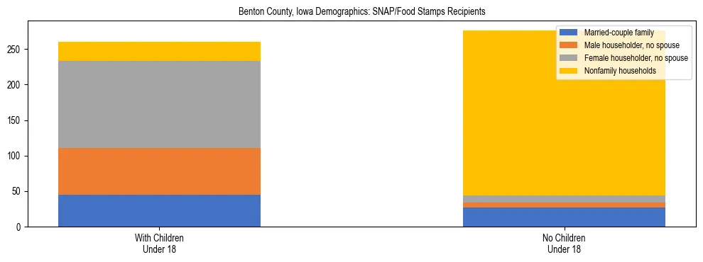 Stacked bar chart showing SNAP/Food Stamps recipient household composition by presence of children under 18 in Benton County, Iowa, based on 2023 ACS data.