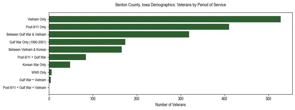 Horizontal bar chart showing veteran distribution by period of military service in Benton County, Iowa, based on 2023 ACS data.