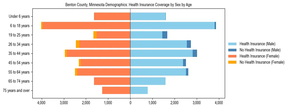 Pyramid chart showing health insurance coverage by age and sex in Benton County, Minnesota.