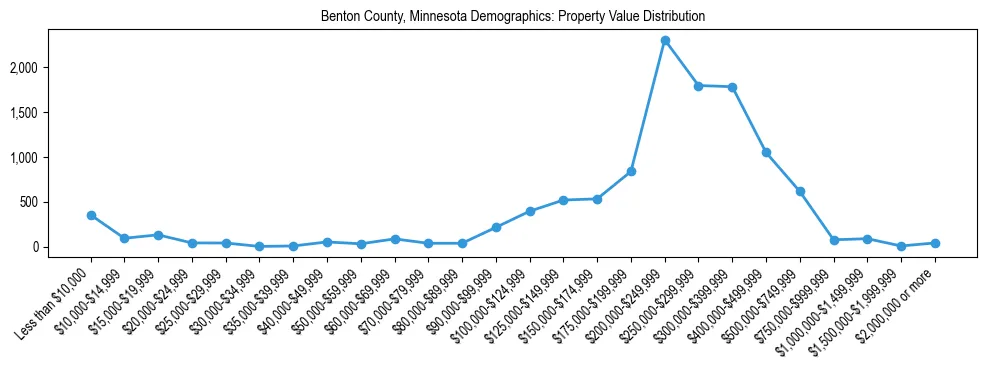 Line chart showing the distribution of property values for owner-occupied housing units in Benton County, Minnesota.