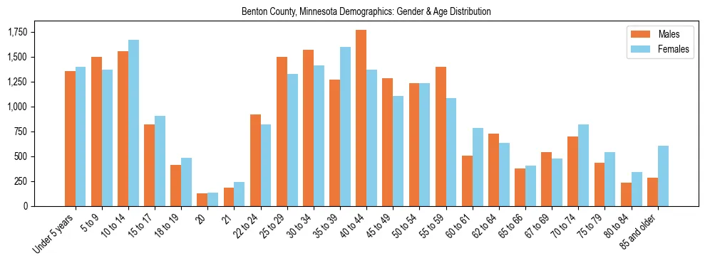 Bar chart showing the population distribution of Benton County, Minnesota by age group and gender, based on 2023 ACS data.