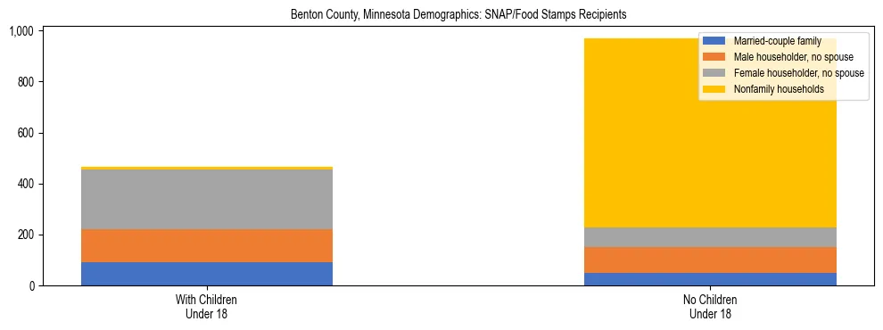 Stacked bar chart showing SNAP/Food Stamps recipient household composition by presence of children under 18 in Benton County, Minnesota, based on 2023 ACS data.