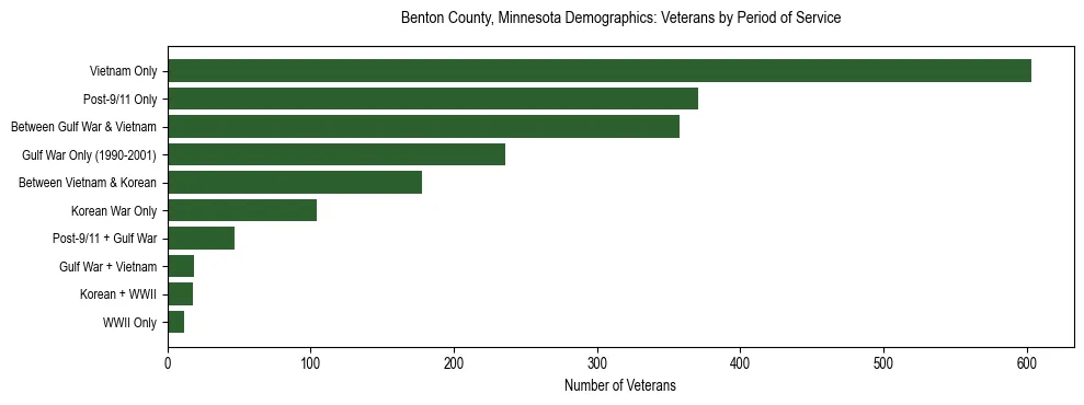 Horizontal bar chart showing veteran distribution by period of military service in Benton County, Minnesota, based on 2023 ACS data.