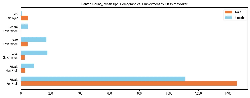 Horizontal bar chart showing employment distribution by class of worker and gender in Benton County, Mississippi, based on 2023 ACS data.