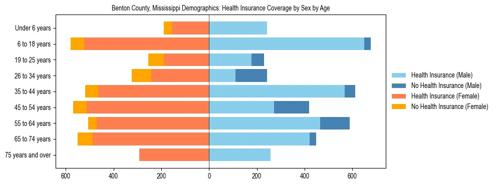 Pyramid chart showing health insurance coverage by age and sex in Benton County, Mississippi.
