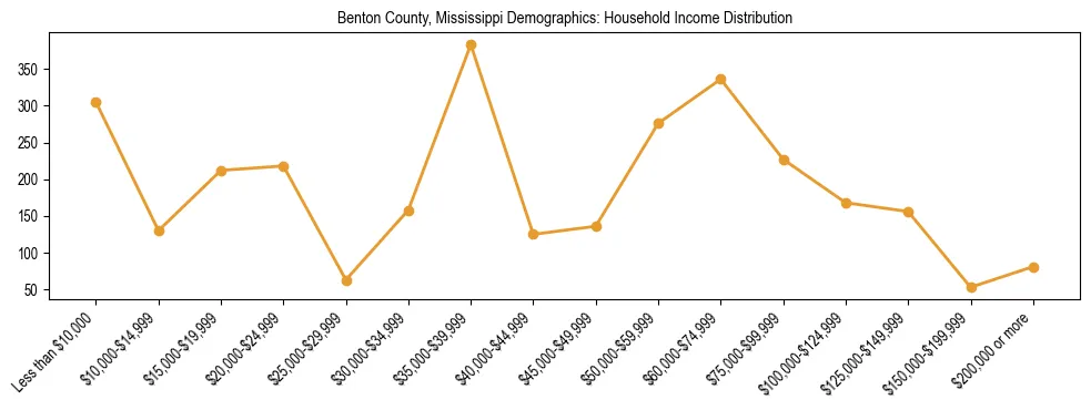 Horizontal bar chart showing household income distribution in Benton County, Mississippi.