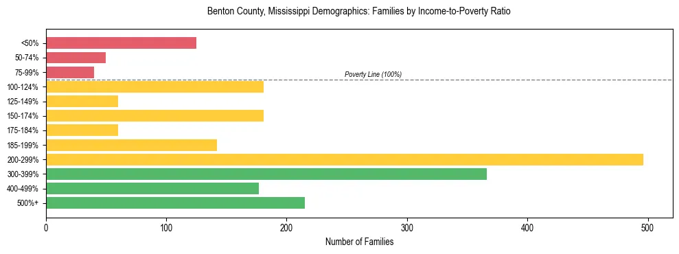 Horizontal bar chart showing family distribution by income-to-poverty ratio in Benton County, Mississippi, based on 2023 ACS data.