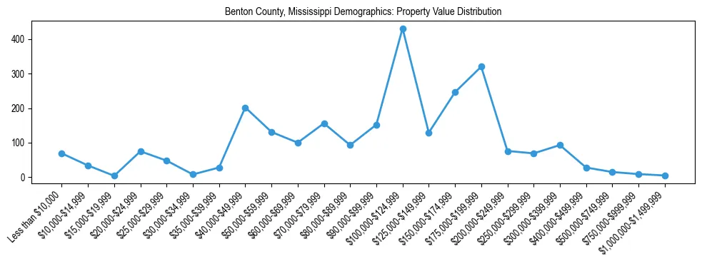 Line chart showing the distribution of property values for owner-occupied housing units in Benton County, Mississippi.