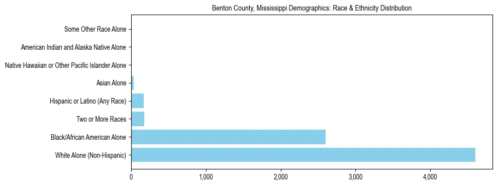 Race and Ethnicity Distribution Chart for Benton County, Mississippi