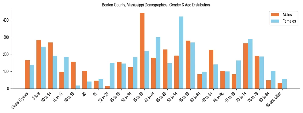 Bar chart showing the population distribution of Benton County, Mississippi by age group and gender, based on 2023 ACS data.