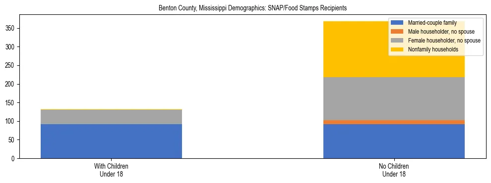 Stacked bar chart showing SNAP/Food Stamps recipient household composition by presence of children under 18 in Benton County, Mississippi, based on 2023 ACS data.